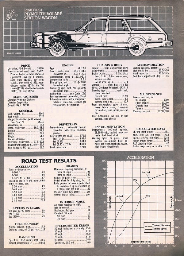 Vintage R&T Review: 1976 Plymouth Volaré Station Wagon - How Detroit Was Lost 5 Review 4