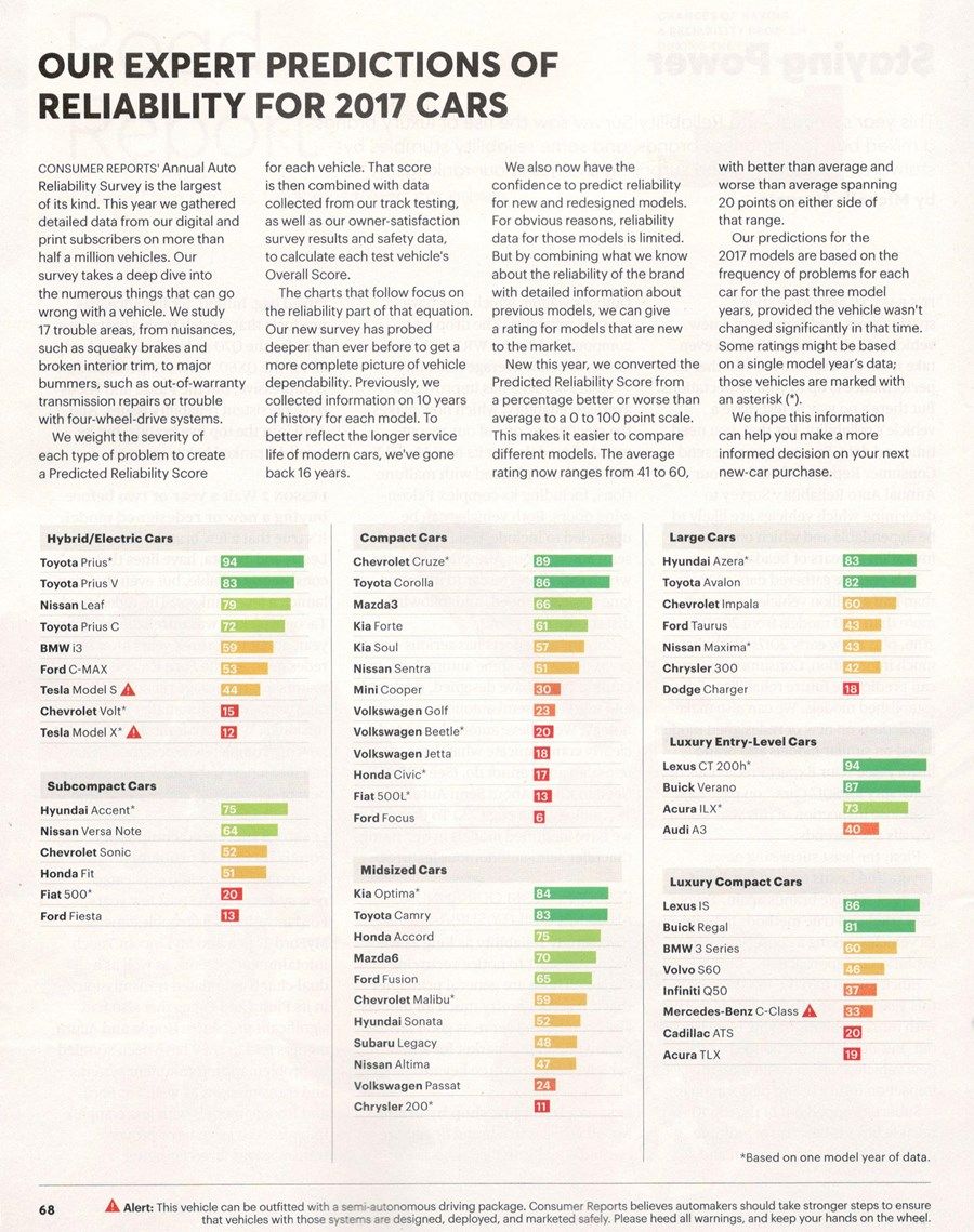 CR’s Annual predicted reliability issue showed up in the mail the other day, so I thought I’d share it. I’m not going to comment much on it, as folks tend [&hellip;]