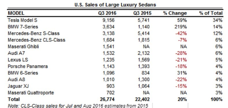 We don’t normally cover new car sales here at CC, but sometimes it’s important to recognize significant trends in the marketplace. And who knew the Ghibli is the #5 selling [&hellip;]
