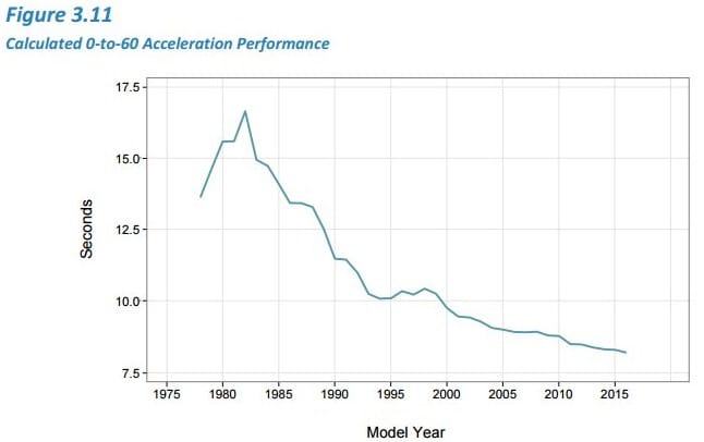 (first posted 11/7/2016)   The EPA has issued its “Light-Duty Automotive Technology, Carbon Dioxide Emissions, and Fuel Economy Trends: 1975 Through 2016”report). (The updated report through 2020 is here). It’s [&hellip;]