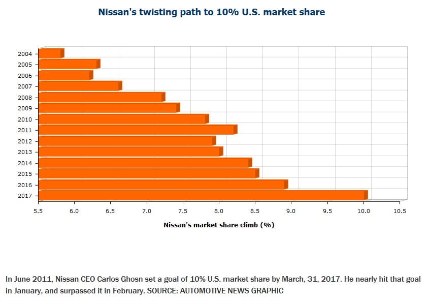 In the US auto industry, there’s been a lot of upheaval in the past decade or so. GM and Chrysler’s bankruptcy and rebirths. Ford’s brush with the same. And more [&hellip;]