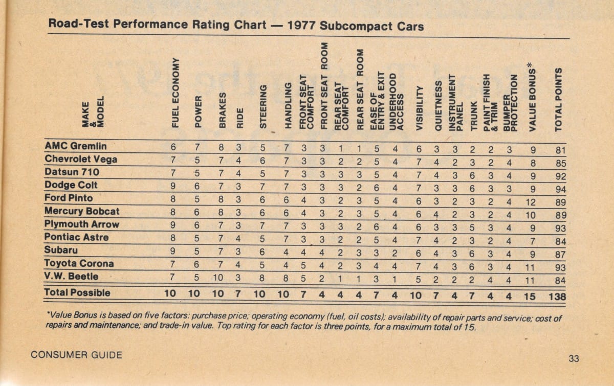 Vintage Reviews & Commentary: 1977 Ford Pinto - Sabrina Duncan, Your New Company Car Has Arrived 18 CGAT77SubcompactChart