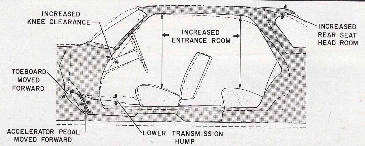 (first posted 12/5/2017)           Chrysler’s gamble on downsizing in 1962 was certainly not a commercial success, but from an engineering and packaging standpoint, there were some notable [&hellip;]