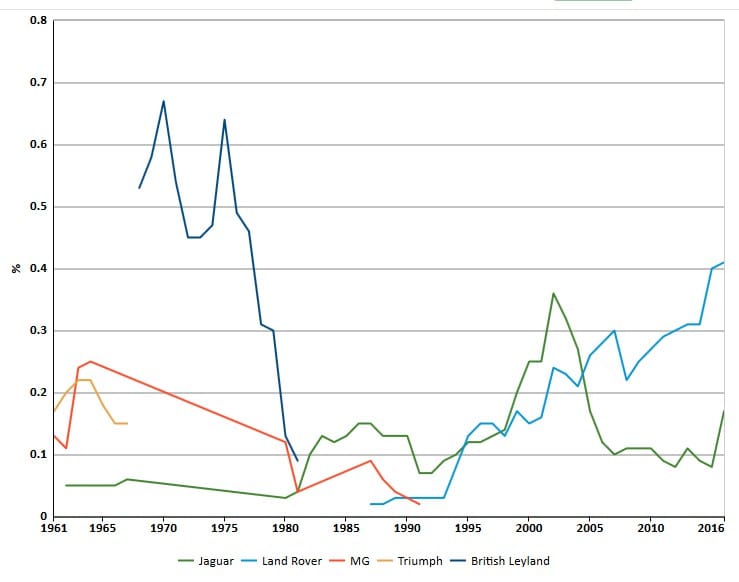 (first posted 4/10/2018)         Unless one subscribes to a data service, getting US historical auto sales statistics is not so easy; Wikipedia only lists US manufacturers. But I [&hellip;]