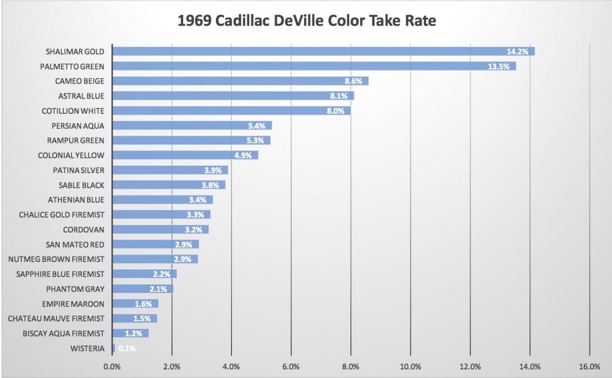 Vintage Review: 1969 Cadillac Coupe DeVille - Golden Goose 11 Color Take Rate
