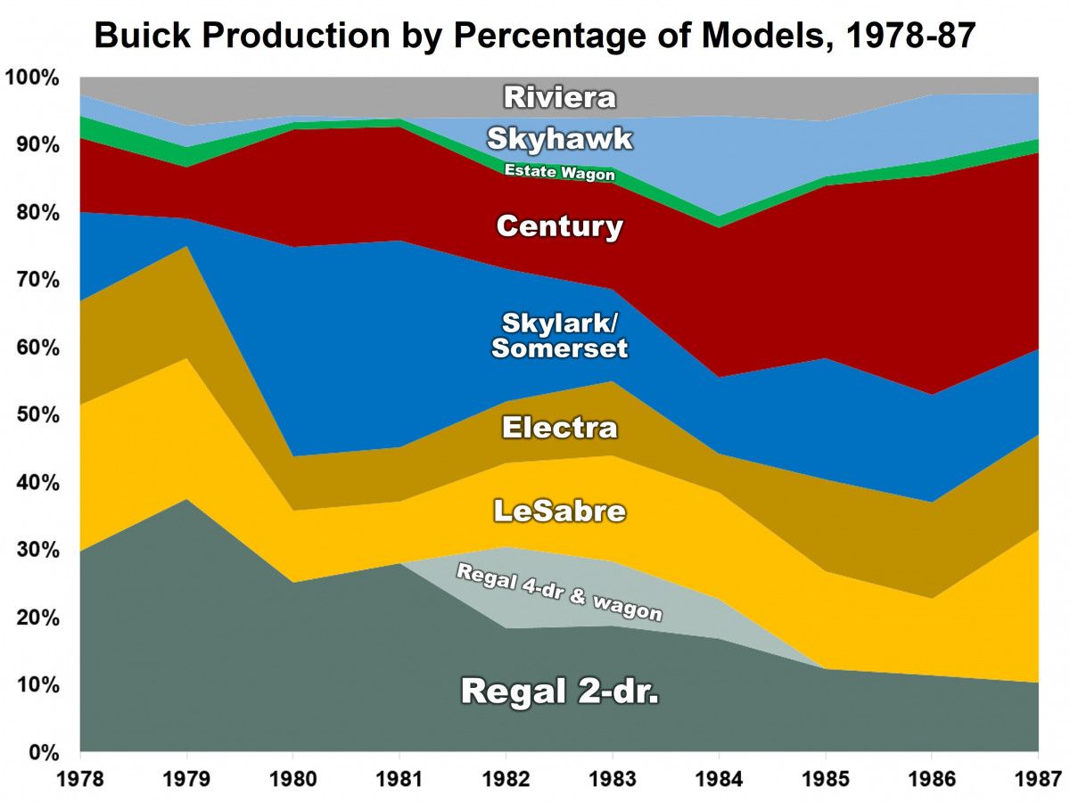 1978 Buick Regal: The Extreme Moderate 23 Chart Buick Production