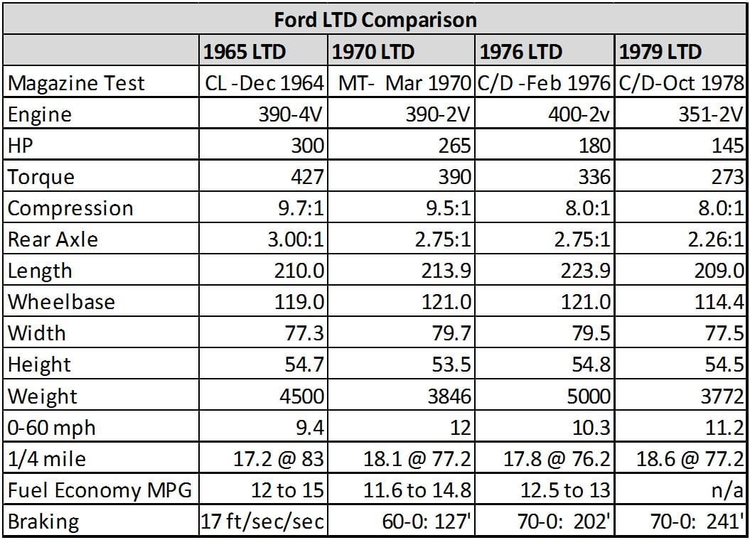 Vintage Car And Driver Review: 1976 Ford LTD – "All Is Well with the American Dream" 8 Ford LTD Comparison Chart