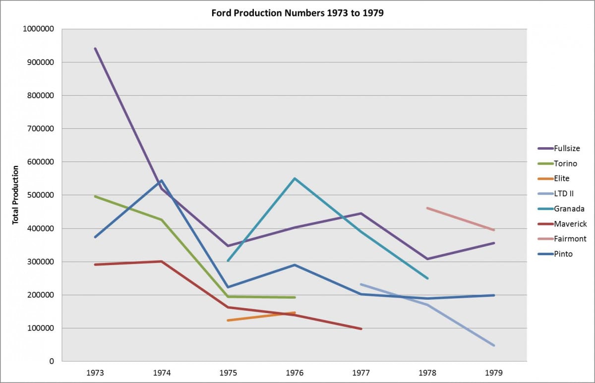 Vintage Car And Driver Review: 1976 Ford LTD – "All Is Well with the American Dream" 2 Graph of Ford production numbers from 1975 to 1979, divided between full-size, Torino, Elite, LTD II, Granada, Maverick, Fairmont, and Pinto