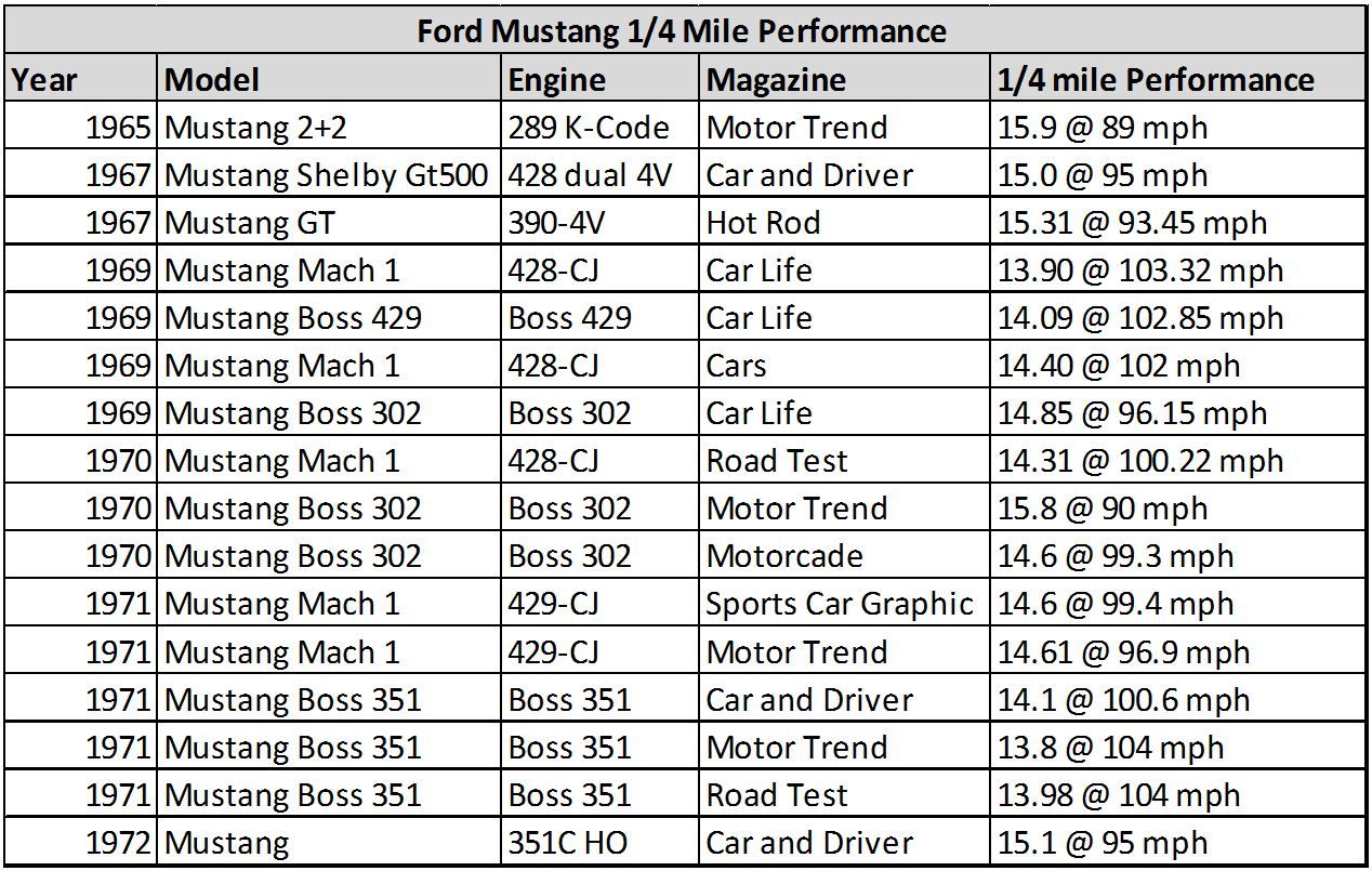 1971 Mustang Boss 351: Car & Driver And Motor Trend Wring Out The Fastest Classic Mustang 14 Mustang Performance Chart