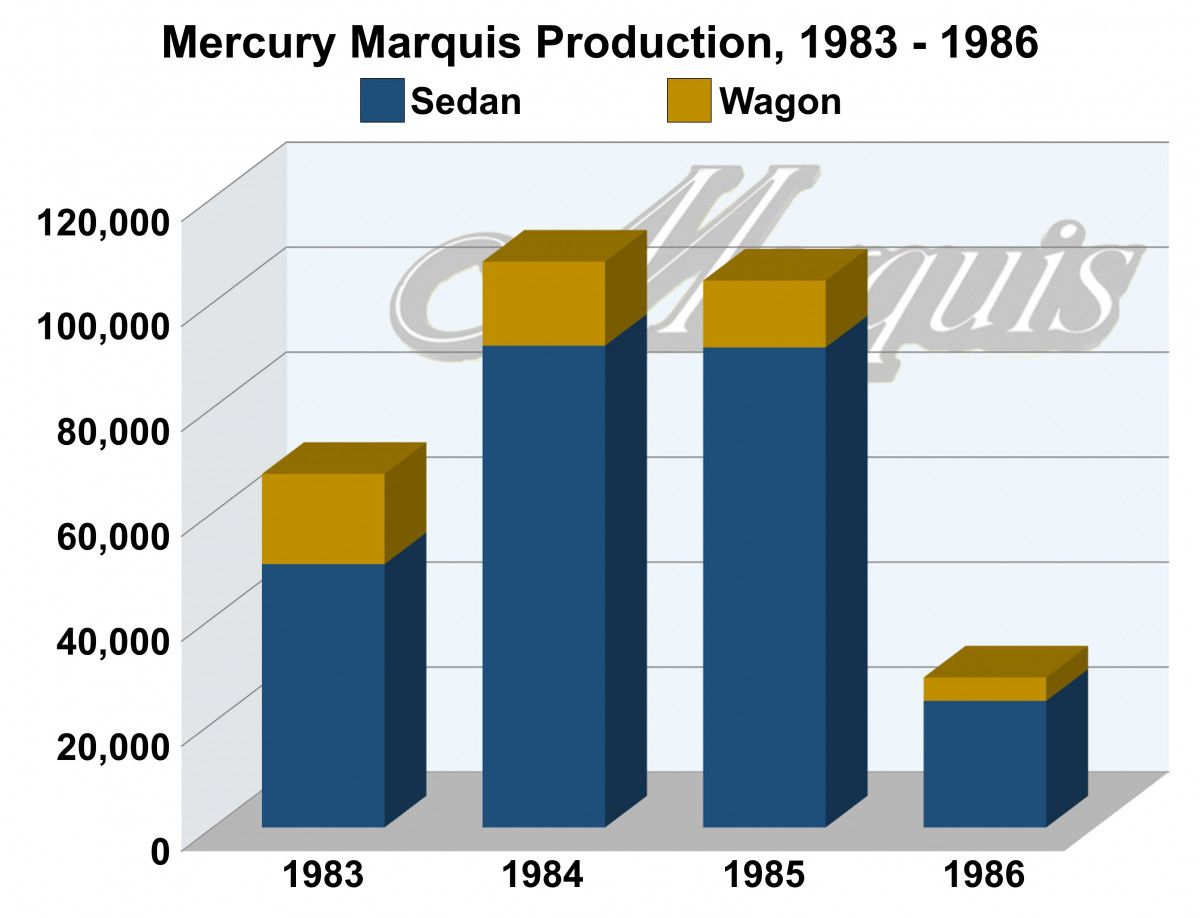 1985 Mercury Marquis: Lesser Nobility 19 Chart Marquis Production
