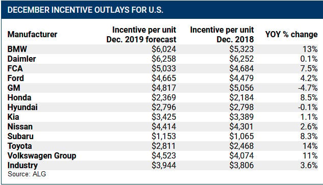 Ford Motors finally reported their December and 4Q sales, so the tallying is complete; the total for 2019 is 17,108,156, which is down 1.2% for the year. CC is going [&hellip;]