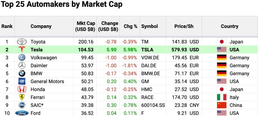 As of yesterday, Tesla (TSLA) surpassed VW to become the second highest valued automaker by market cap. As of the time of this writing, it’s worth some $105 billion. How [&hellip;]