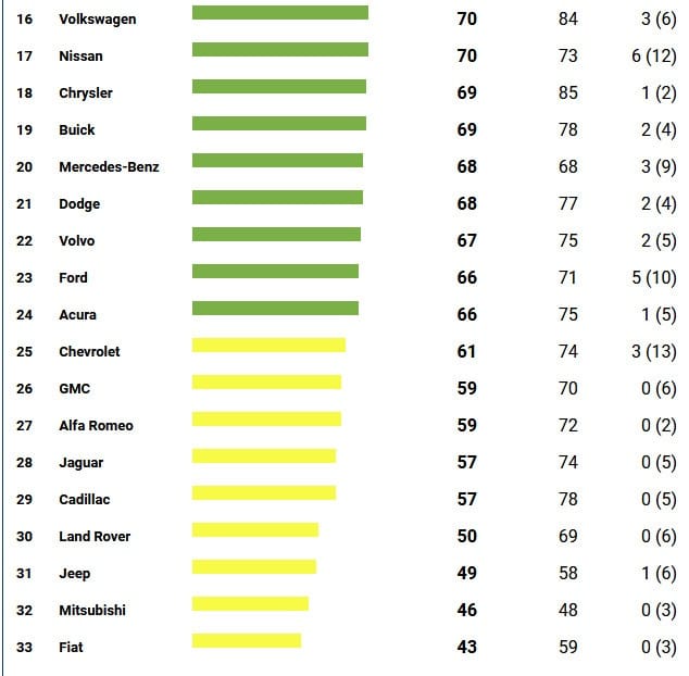 Consumer Reports has released their 2020 Brand Report Card Rankings. To be a top recommendation, a vehicle must score well in road tests, predicted reliability, owner satisfaction and safety. Toyota [&hellip;]