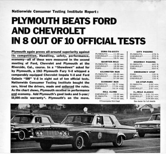 I’m assuming these were base V8s, which of course put the lighter and smaller Plymouth at even greater advantage with its 230 hp 318 compared to Chevy’s 195 hp 283 [&hellip;]