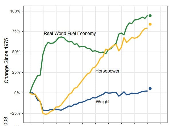 EPA’s 2021 Automotive Trends Report is out, and as usual, it is a treasure trove of statistics. I’m going to dive in and extract some key charts and summaries, as [&hellip;]