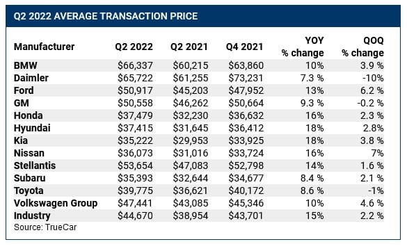 Curbside Newsstand: The State Of The US New Car Sales At Midyear - Volume Down 18.5%, Average Sales Price Up 15% To $45k, Sedans Are Hot Again 6 Q2 prices