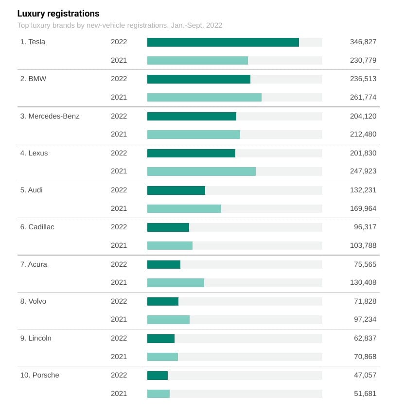 I follow current industry news regularly, but I know that’s not exactly CC’s main mission. Nevertheless, it’s pretty fascinating to see Tesla not only taking the luxury brand crown so [&hellip;]