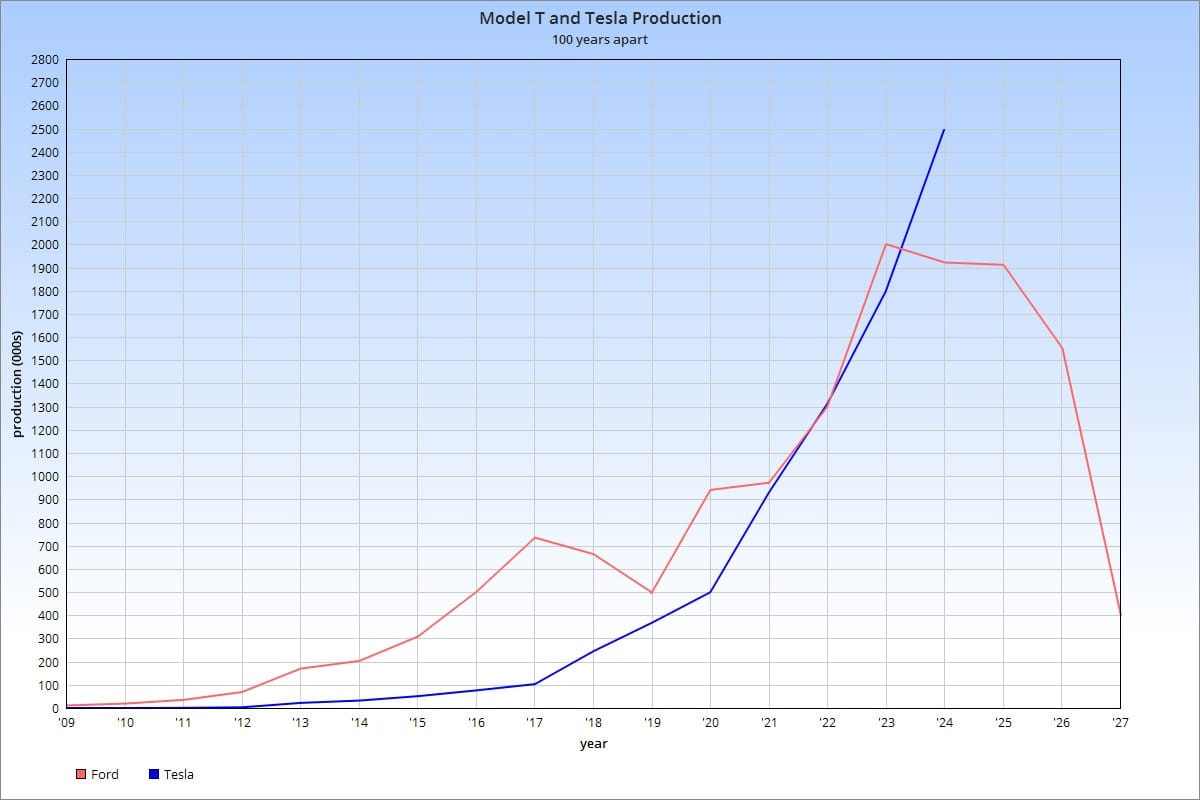 Note: Tesla production projected (conservatively) for 2023 and 2024 The many parallels between Henry Ford and Elon Musk have been chronicled many times. Self-made men, pioneering new concepts in automobiles [&hellip;]