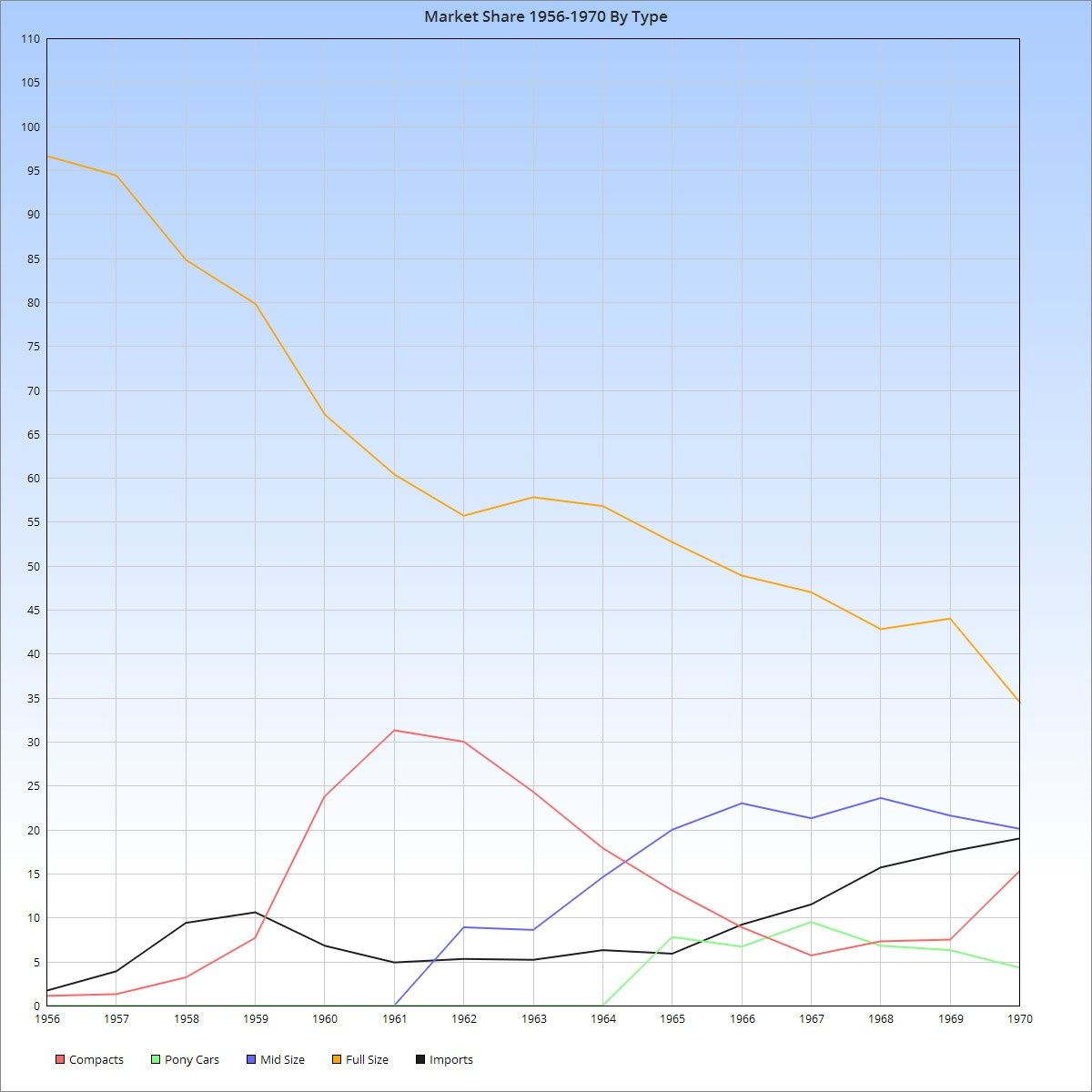 click image for max size &nbsp; I’ve finally completed my spreadsheet project of car sales per year by models (eg: Chevelle) and types (eg: mid size) through 1970, which makes [&hellip;]