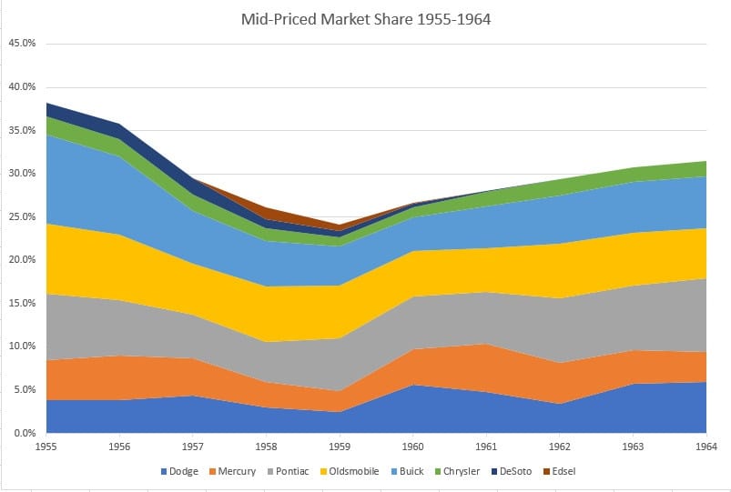 &nbsp; &nbsp; The years 1956-1959 were extremely ugly for US mid-priced brands, their collective market share dropping by 37%. The recession of 1957-1958 is often credited with this drop, but [&hellip;]