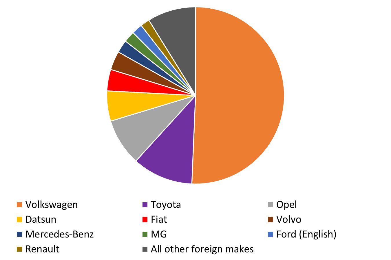 What Cars And Trucks Did Americans Buy In 1969? – A CC Auto Yearbook Feature 17 Pie chart showing 1969 new car registrations for foreign import makes, with Volkswagen in orange, Toyota in purple, Opel in light gray, Datsun in yellow, Fiat in red, Volvo in dark red, Mercedes-Benz in dark blue, MG in dark green, English Ford in blue, Renault in gold, and all other makes in dark gray