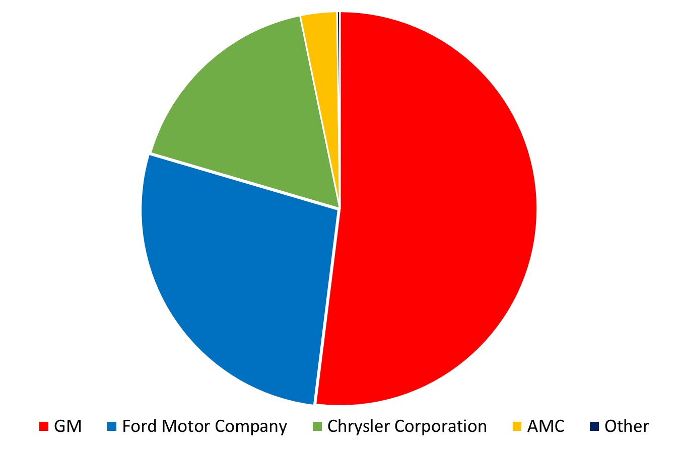 What Cars And Trucks Did Americans Buy In 1969? – A CC Auto Yearbook Feature 10 Pie chart showing 1969 market share based on combined U.S.-Canadian production, with GM indicated in red, Ford in blue, Chrysler in green, AMC in gold, and all other makes in gray