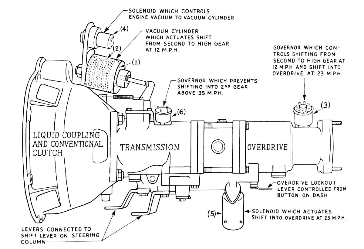 I have long been fascinated with the many stops and starts that eventually led to the automatic transmission as we know it today.  We are likely all familiar with the [&hellip;]