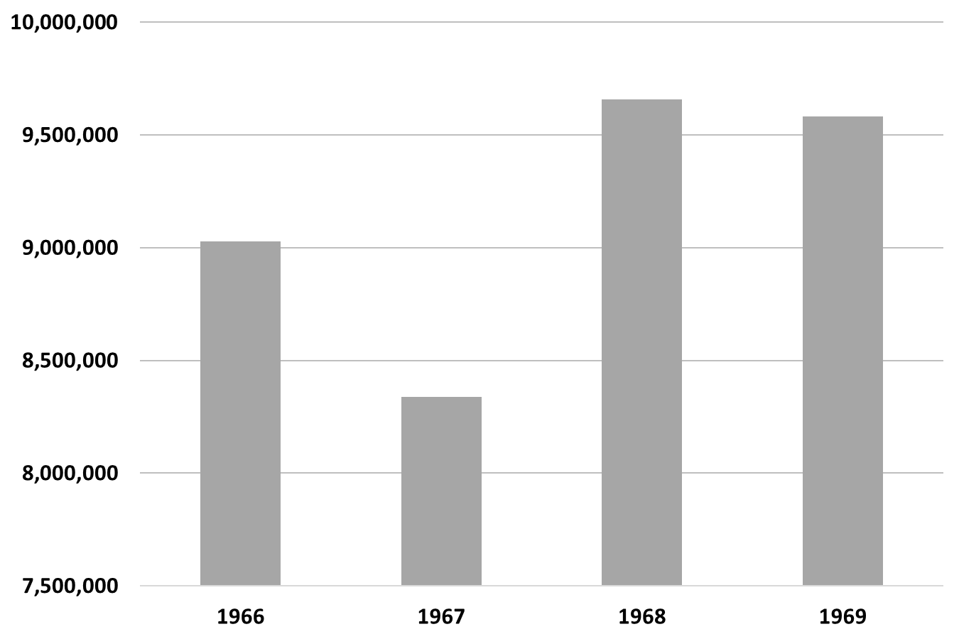 What Cars And Trucks Did Americans Buy In 1969? – A CC Auto Yearbook Feature 4 Bar graph showing total U.S. retail new car sales for the years 1966 to 1969