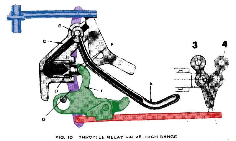 Color-coded photo of the automatic shift linkage of a 1938 Buick Self-Shifting Transmission, with the governor rod in blue, the throttle-controlled linkage in green, and the shift rod in red
