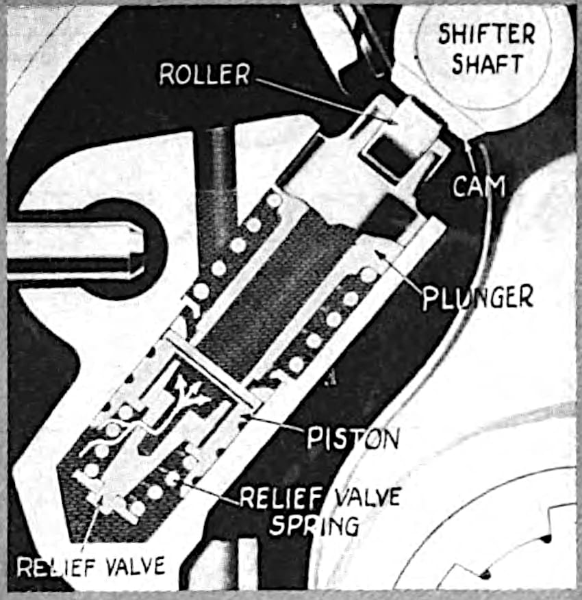 1929 Synchro-Mesh Transmission: How An Engineer From Oregon Took The Clash Out of Shifting Gears 17 Cross-sectional illustration of the hydraulic plungers used for the Synchro-Mesh shift fork