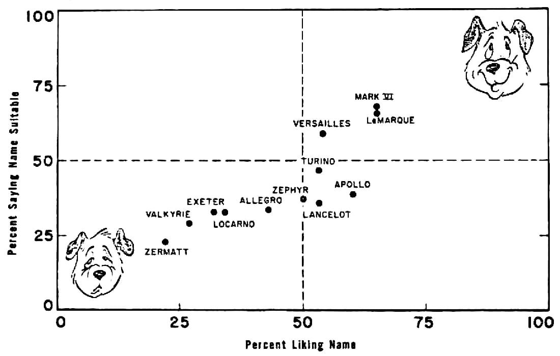 1977–1980 Lincoln Versailles: Slow-Selling, Cynical, But Very Profitable 8 Graph showing the percent of respondents liking each name and the percent saying it seemed suitable, with cartoon images of a frowning dog in the lower left and a smiling dog in the upper right