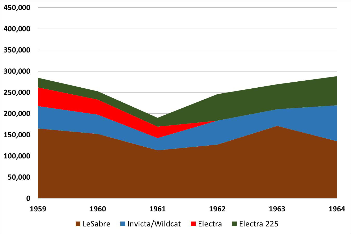 Full-Size Buicks Of The 1960s: How Buick Reinvented Its Lineup Between 1959 And 1970 14 Stacked area graph showing full-size Buick production by model series for the model years 1959 through 1964