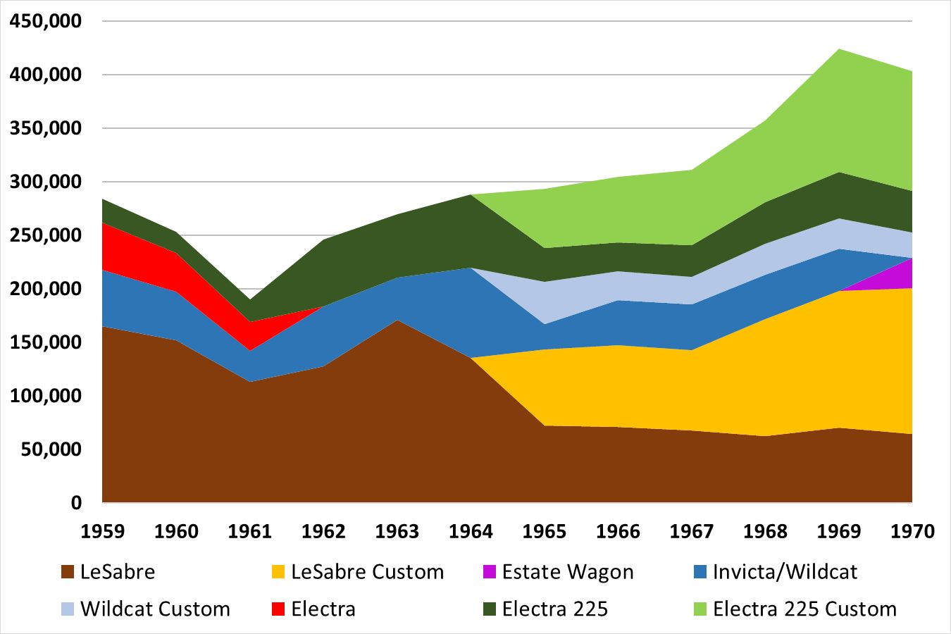 Full-Size Buicks Of The 1960s: How Buick Reinvented Its Lineup Between 1959 And 1970 30 Stacked area graph showing full-size Buick production by model series for the model years 1959 through 1970