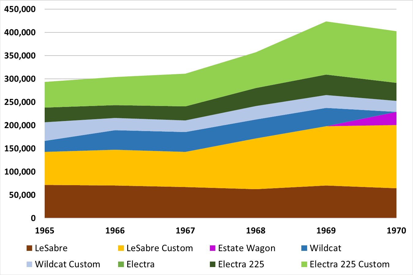 Full-Size Buicks Of The 1960s: How Buick Reinvented Its Lineup Between 1959 And 1970 29 Stacked area graph showing full-size Buick production by model series for the model years 1965 through 1970