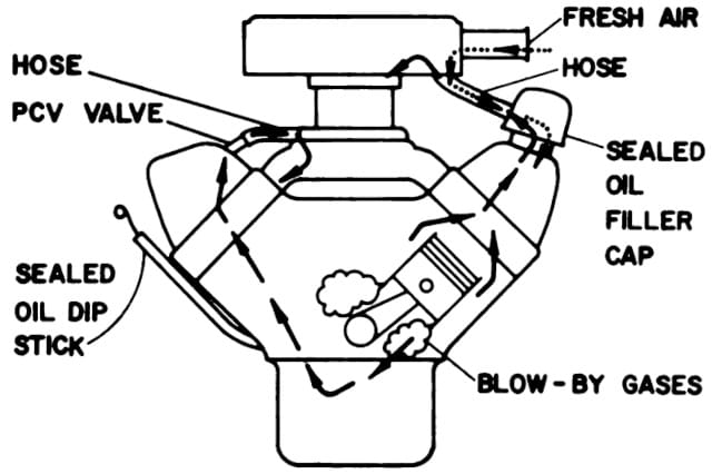 Science, Skullduggery, and Bad Faith: How the U.S. Auto Industry Adopted Positive Crankcase Ventilation -- Now At Ate Up With Motor 1 A closed crankcase ventilation system