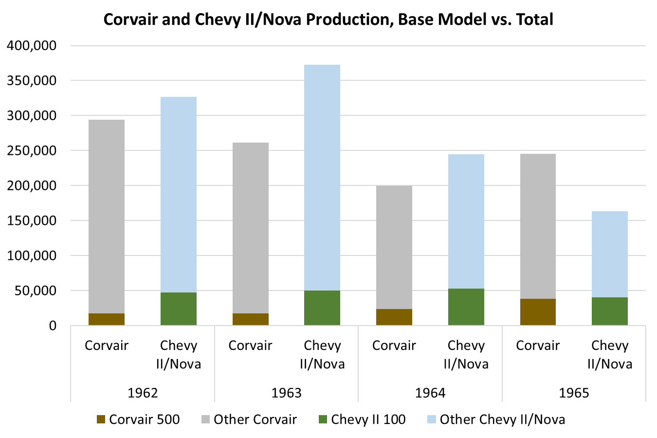 Stacked bar graph labeled "Corvair and Chevy II/Nova Production, Base Model vs. Total" showing Corvair 500 and Chevy II 100 production as a proportion of each model year total for the years 1962, 1963, 1964, and 1965