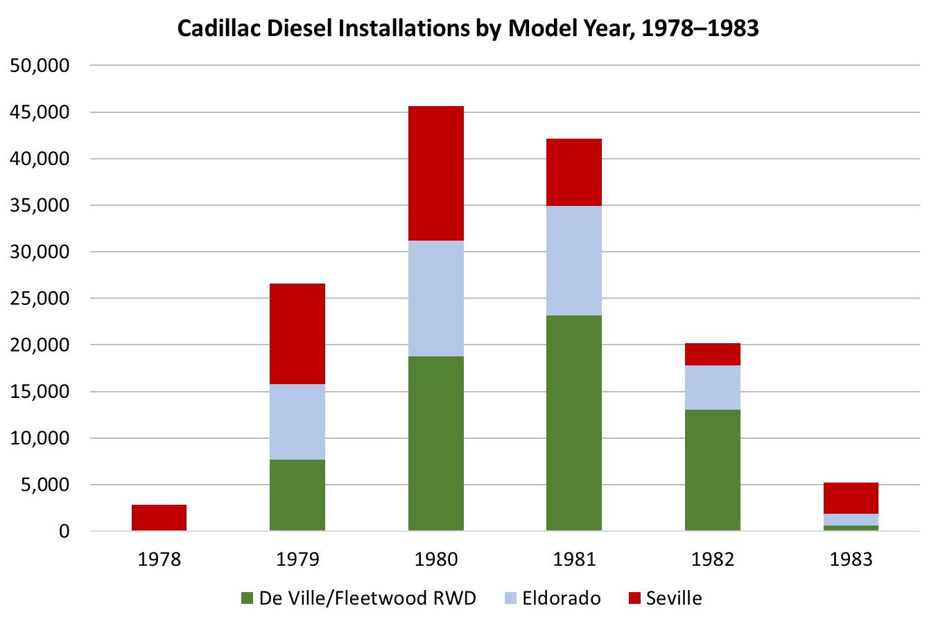 1985 Cadillac De Ville 4.3 V-6 Diesel: The Most Underpowered Cadillac Since Before WW2 13 Stacked bar graph labeled Cadillac Diesel Installations by Model Year, 1978–1983, with each year broken out by model