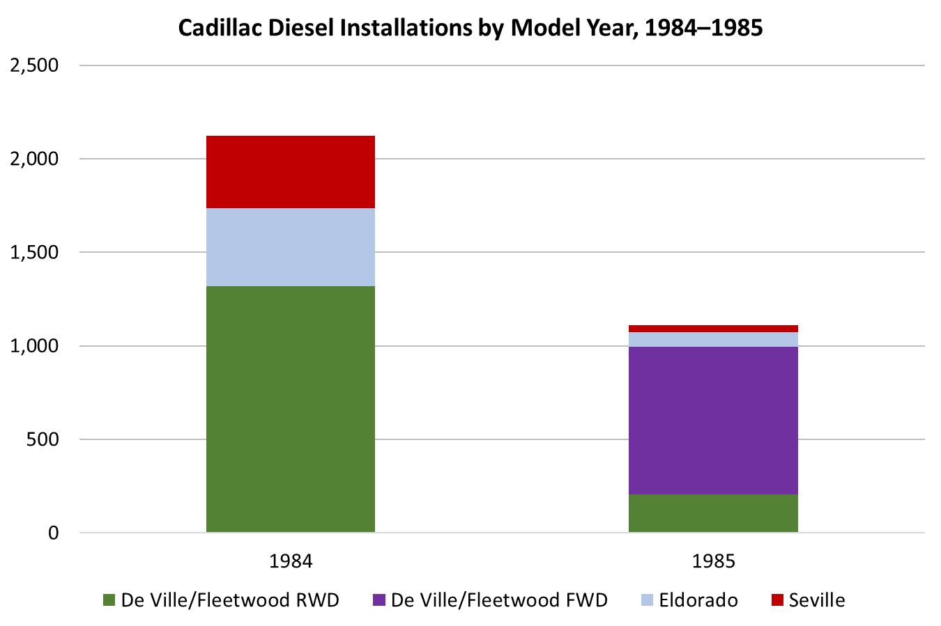1985 Cadillac De Ville 4.3 V-6 Diesel: The Most Underpowered Cadillac Since Before WW2 19 Stacked bar graph labeled Cadillac Diesel Installations by Model Year, 1984–1985, with each year broken out by model