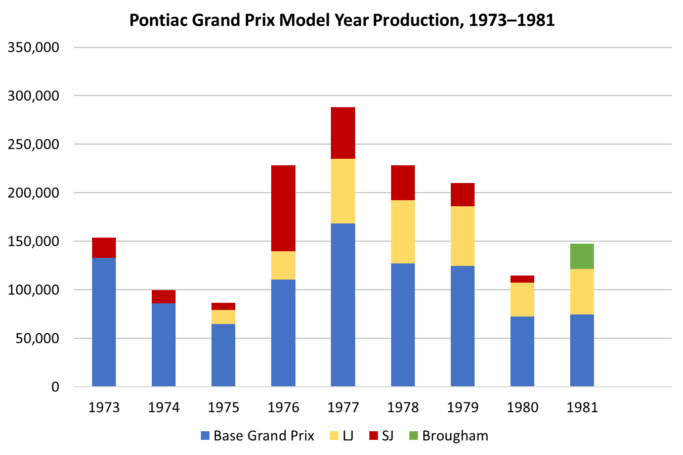 Vintage M/T Road Test: 1979 Pontiac Grand Prix SJ – Rare 4-Speed Manual In A Pontiac PLC Placeholder 18 Stacked bar graph labeled Pontiac Grand Prix Model Year Production, 1973–1981, with each year split by trim series