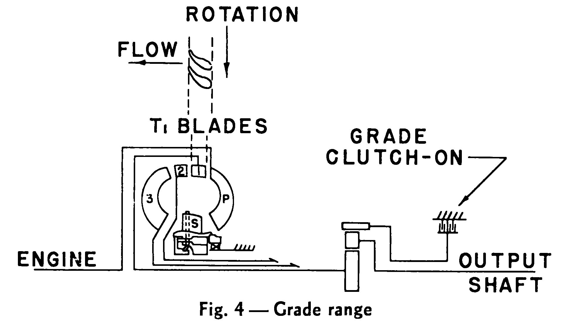 Diagram showing the way Grade Range drove the T1 blades to oppose engine rotation