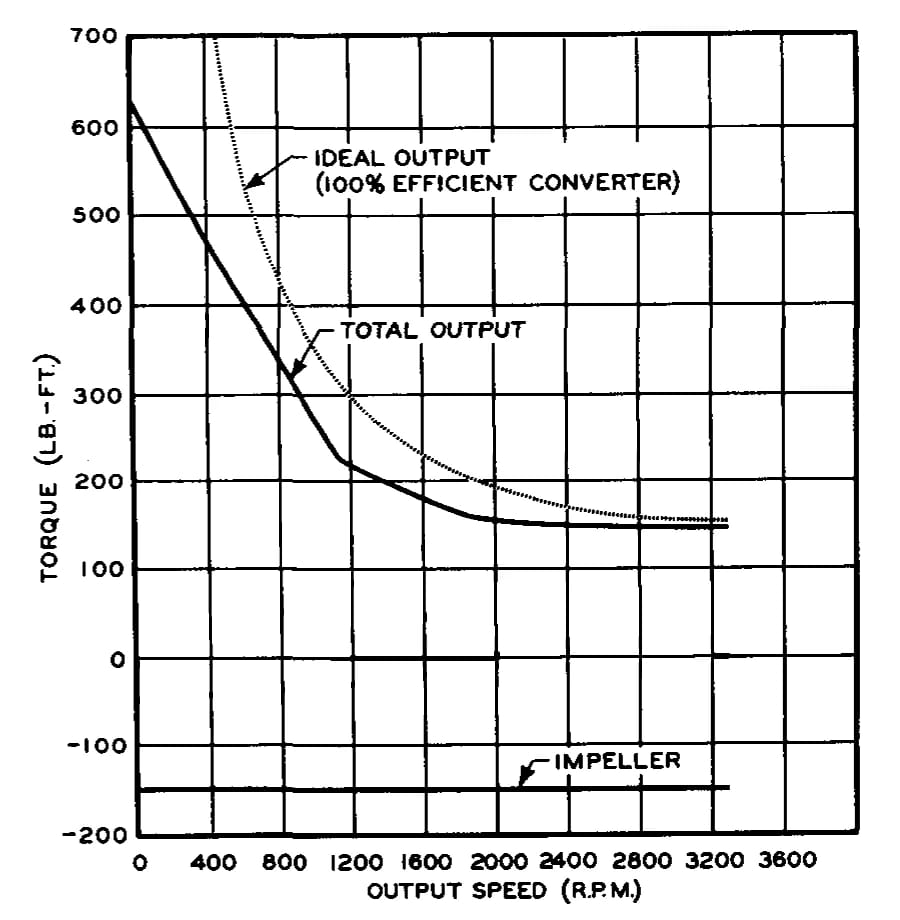 Graph showing output torque versus output speed in rpm for a triple-turbine transmission and an ideal 100% efficient converter