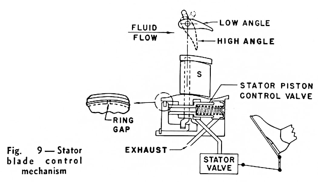 B&W diagram showing the controls of the infinitely variable stator of a 1958 Buick Flight Pitch Dynaflow transmission