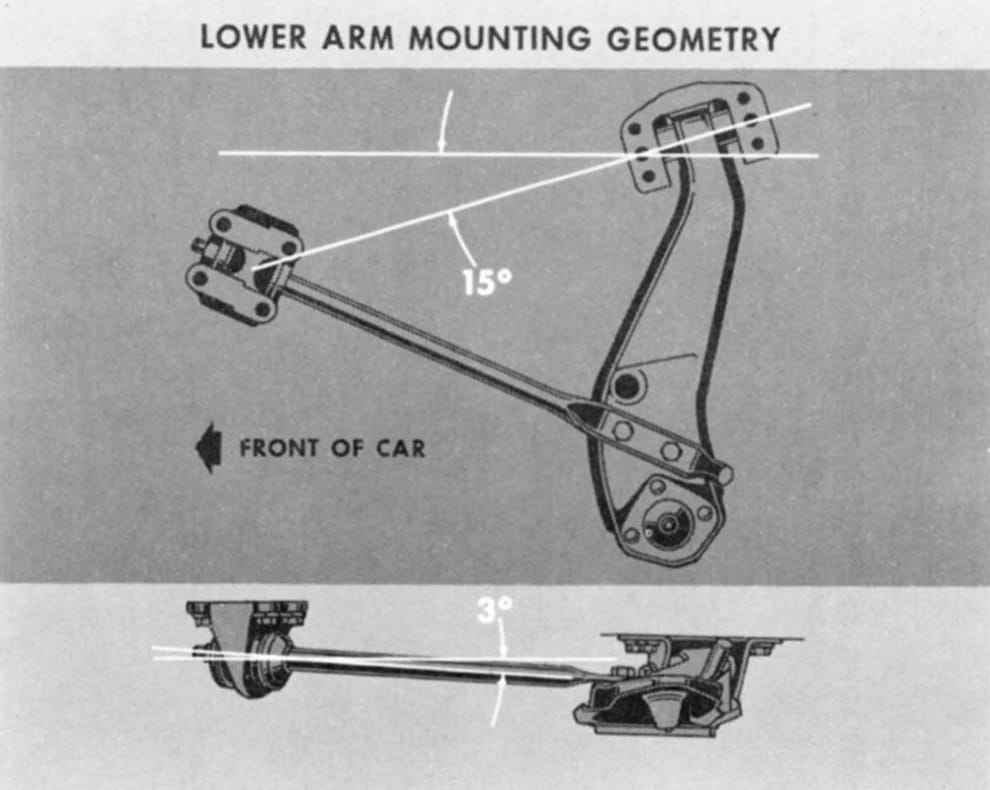 CC Tech: Ford Falcon, Comet, and Fairlane – How These Unit-Body Fords Were Alike (And Different) 30 Diagram labeled "Lower Arm Mounting Geometry" showing the lower control arm and drag strut of a 1962 Ford Fairlane