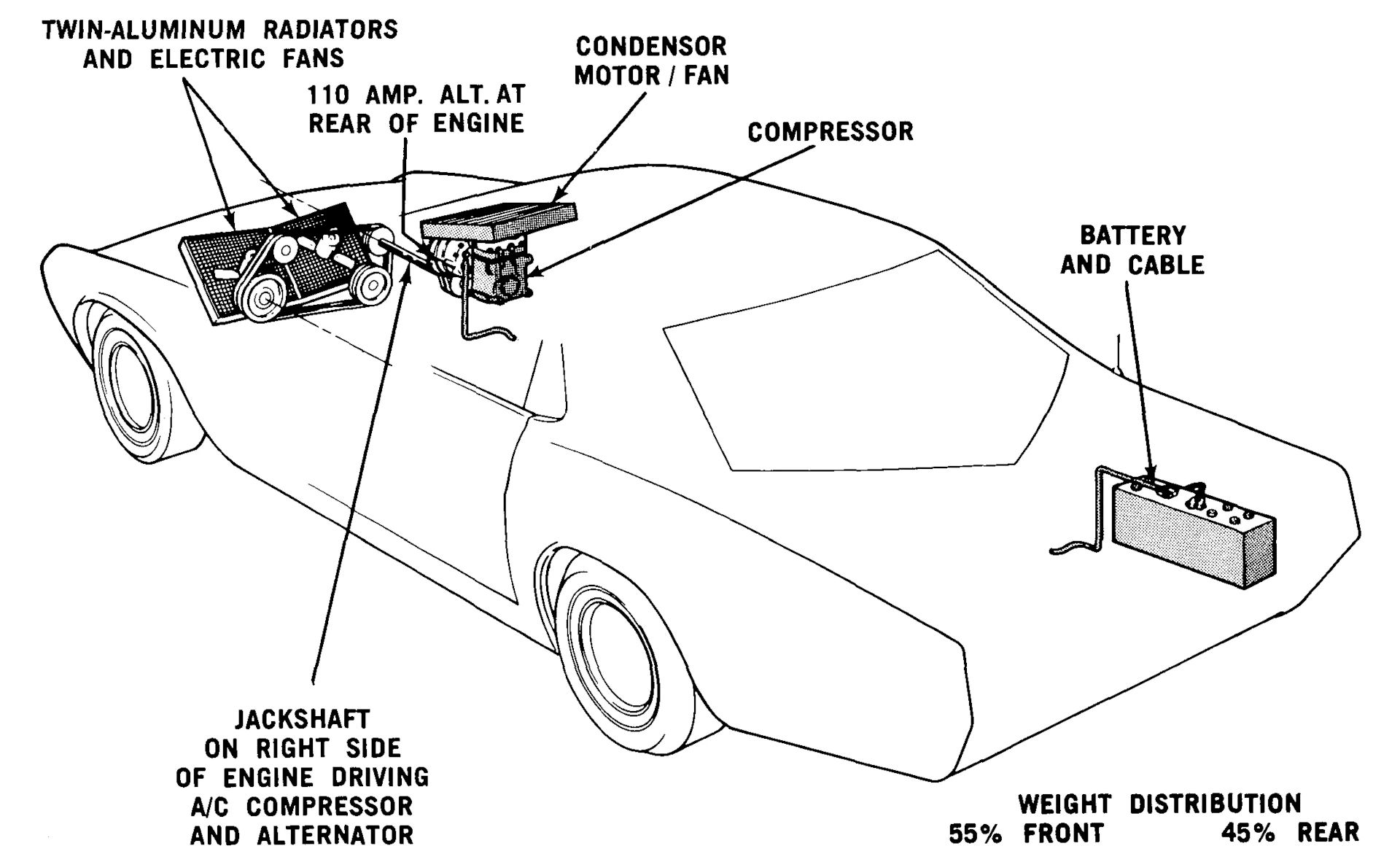 1968 Ford Techna Concept Car: Retro-Future Anachronism With A Weird Offset Driveshaft And Power Doors 7 Diagram showing the changes to the Techna radiator, air conditioning system, and battery to maintain weight distribution
