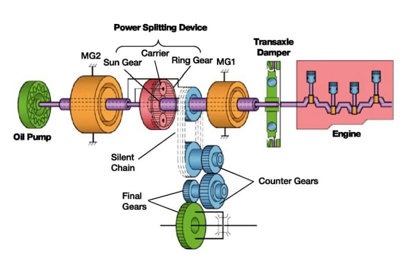 Diagram of the power splitting device of a Toyota Prius