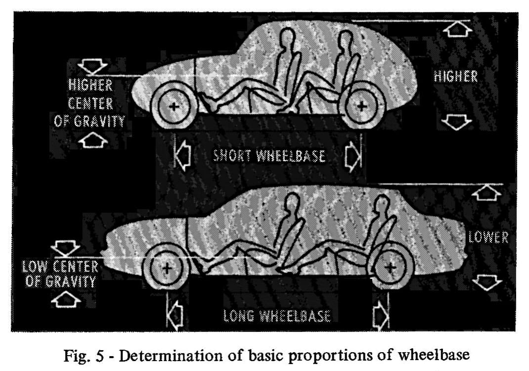 B&W diagram labeled "Fig. 5 - Determination of basic proportions of wheelbase," showing cars, one taller with a short wheelbase, the other low with a long wheelbase