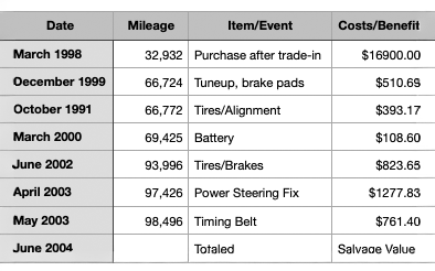 My 1995 Toyota Avalon: Toyota's First Full-Size Car Was Bigger, But Not TOO Big 8 1995 Avalon costs