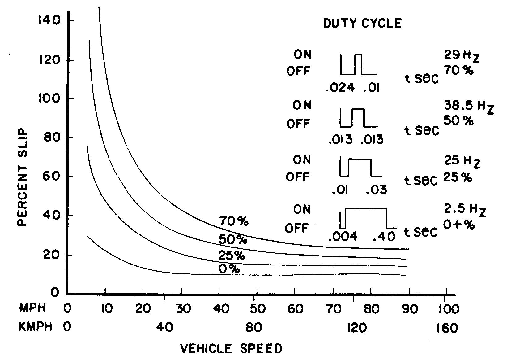 1973 Buick Riviera GS Stage 1 With Rare MaxTrac Traction Control: No Fishtailing In Your Boattail 15 Graph showing MaxTrac ignition interruption at different percentages of slip and vehicle speeds
