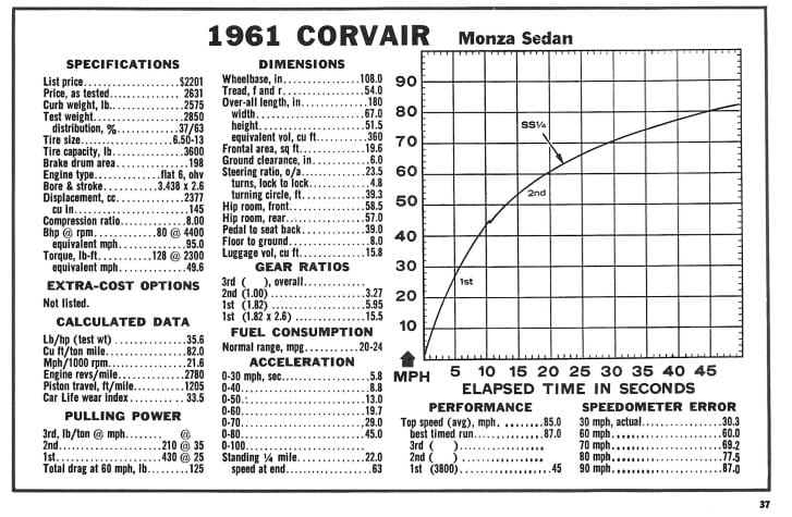 1961 Chevrolet Corvair 900 Monza Sedan: Finding The Magic Formula For Success 10 Caar Life Road Test Specs