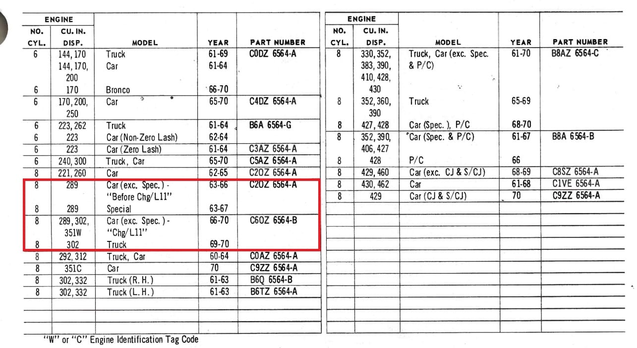 Ford's Famous 289 V-8: Four Production Changes That Could Ruin Your Day 8 Change L11